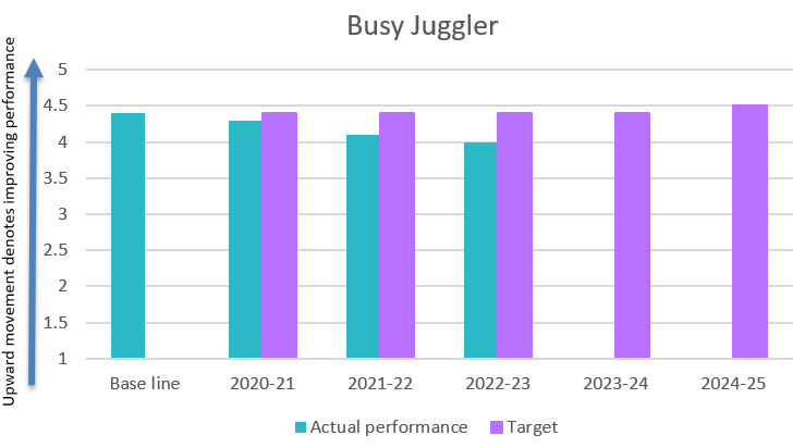 Busy juggler