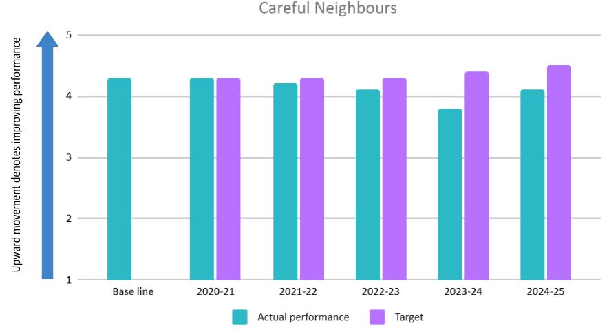 Careful neighbours