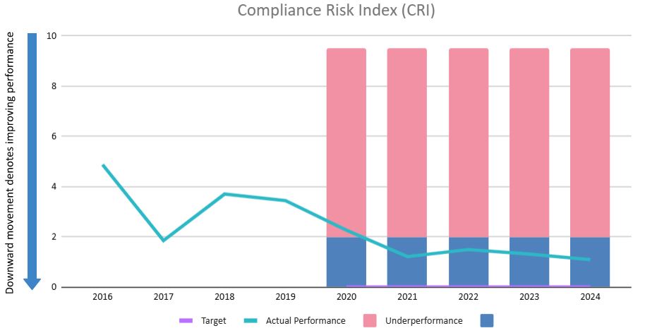 Compliance risk index