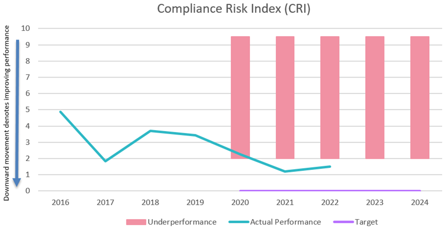 Compliance risk index