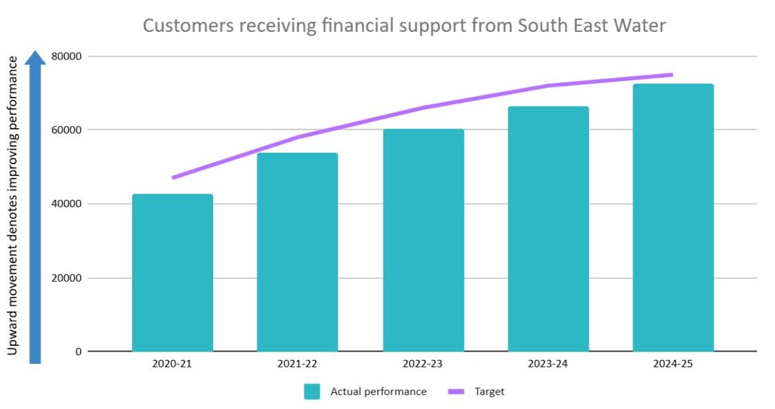 Customers receiving financial support