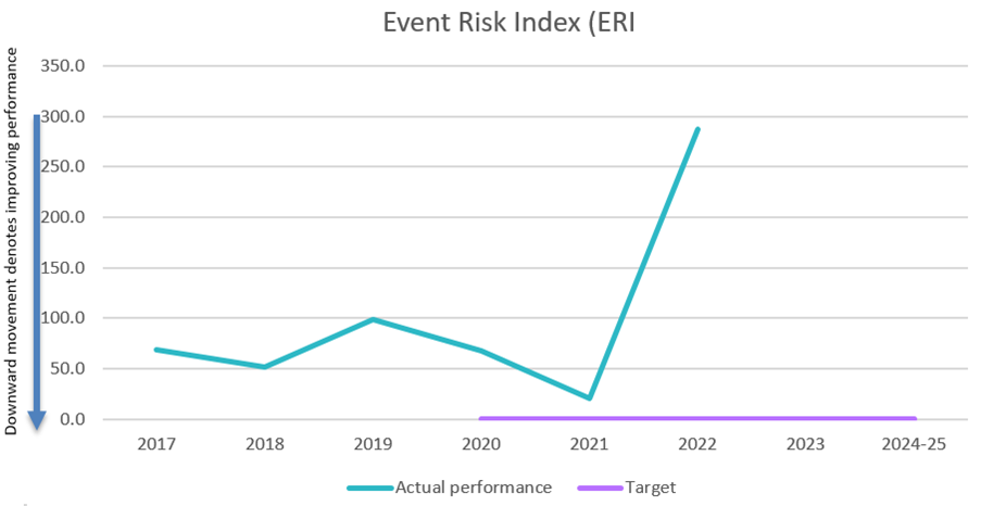 Event risk index