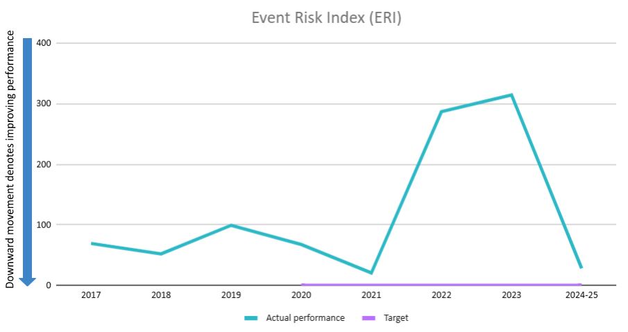 Event risk index