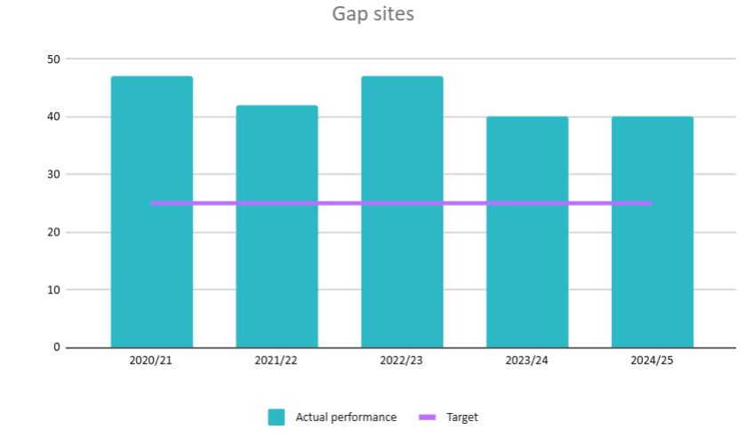 Gap sites