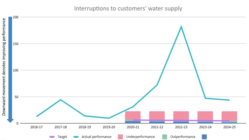 Interruptions to customers' water supply