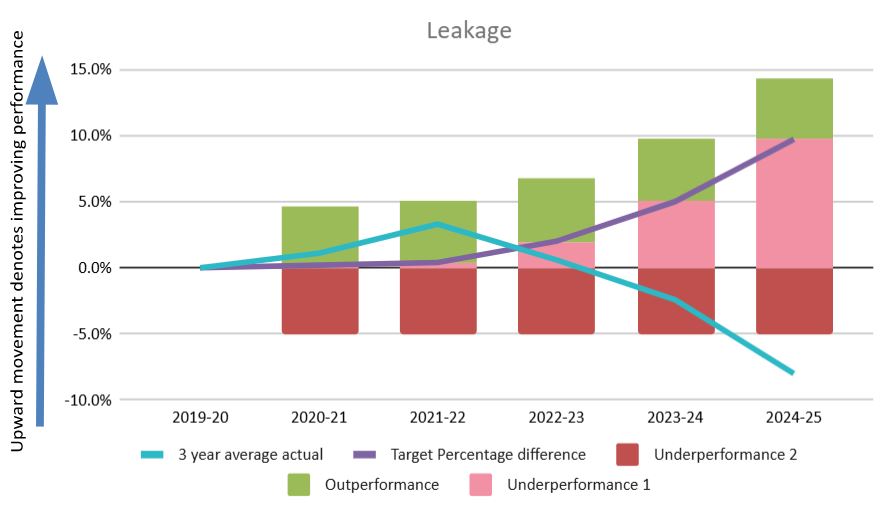 Leakage