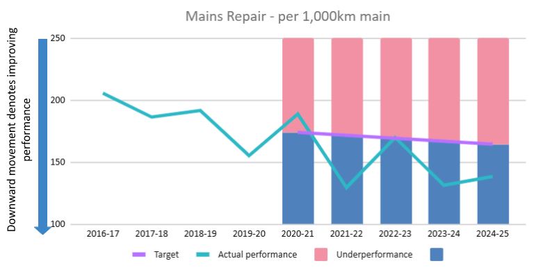 Water mains repairs per 1,000km of water main