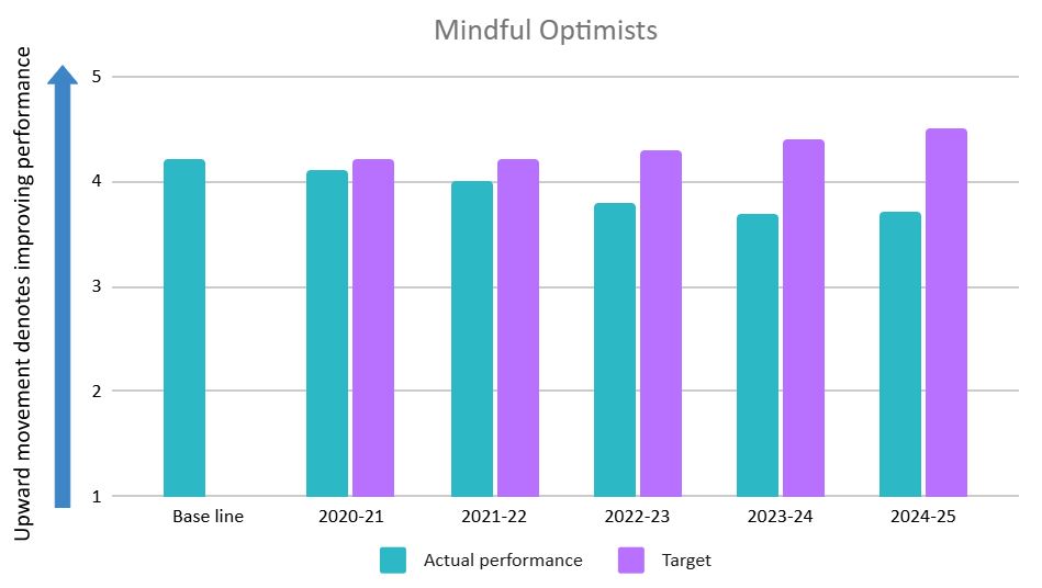 Mindful optimists