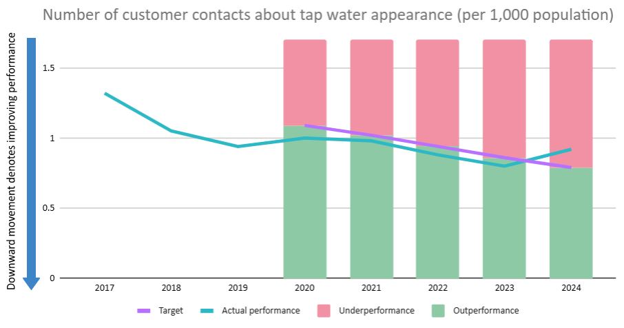 Appearance of tap water graph