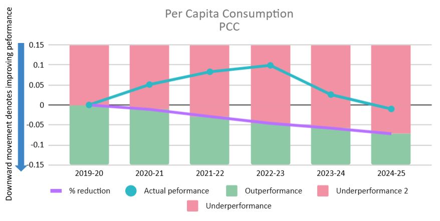 Per capita consumption