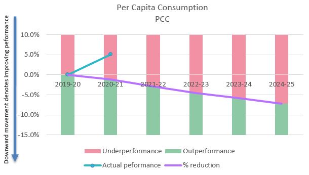 Per capita consumption