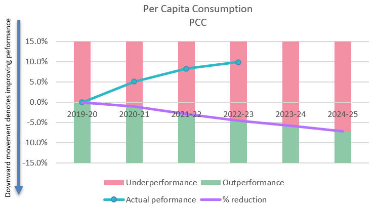Per capita consumption