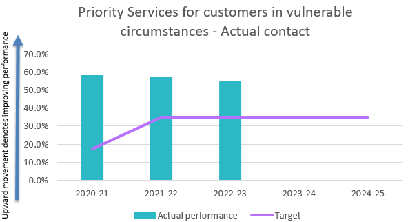 Priority services for customers in vulnerable circumstances - actual contact