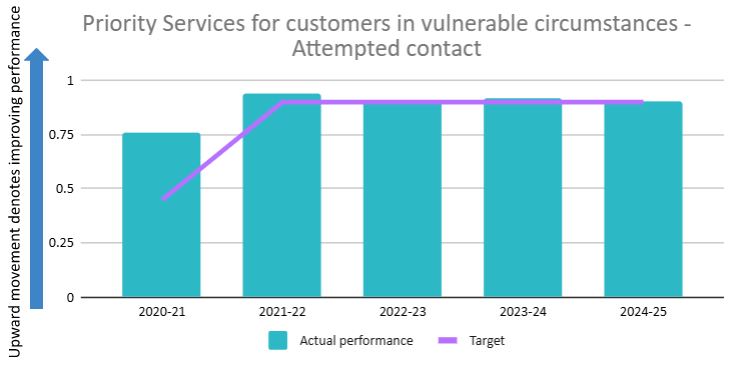 Priority services for customers in vulnerable circumstances - actual contact