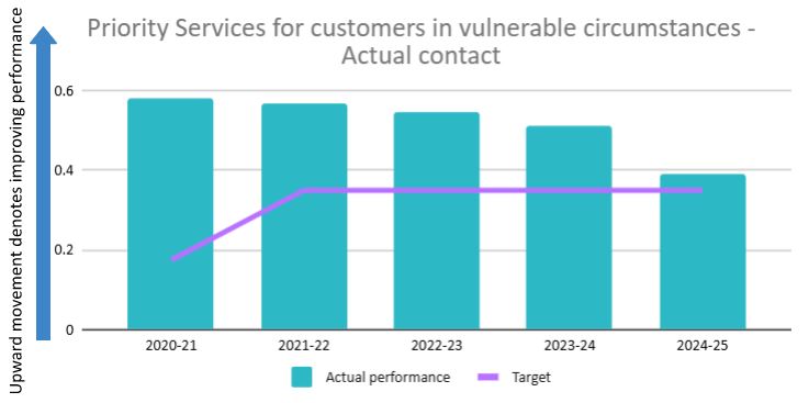 Priority services for customers in vulnerable circumstances - actual contact