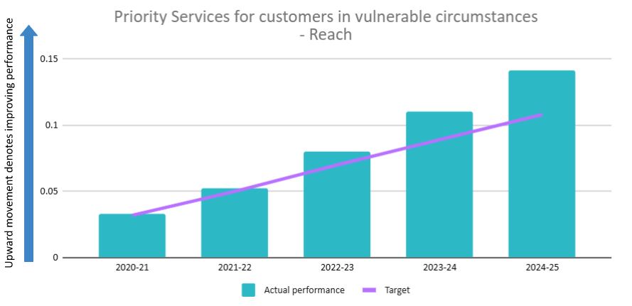 Priority services for vulnerable customers - reach