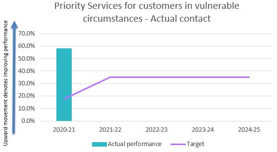 Priority services for customers in vulnerable circumstances - actual contact