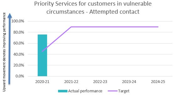Priority services for customers in vulnerable circumstances - attempted contact
