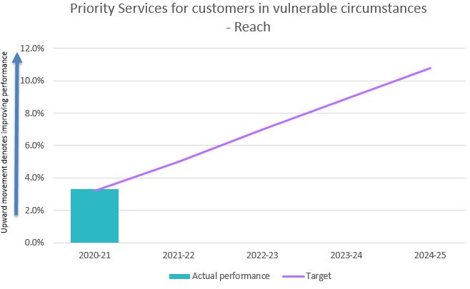 Priority services for vulnerable customers - reach