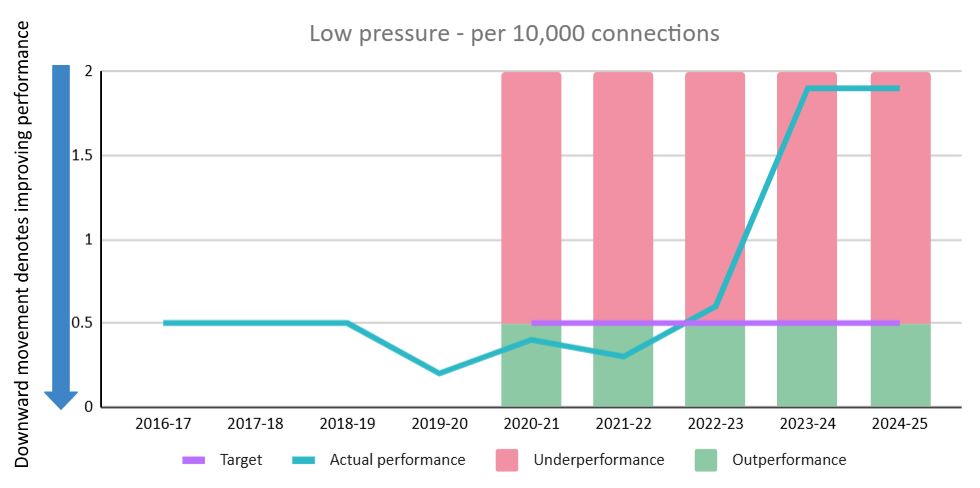 Properties at risk of low pressure