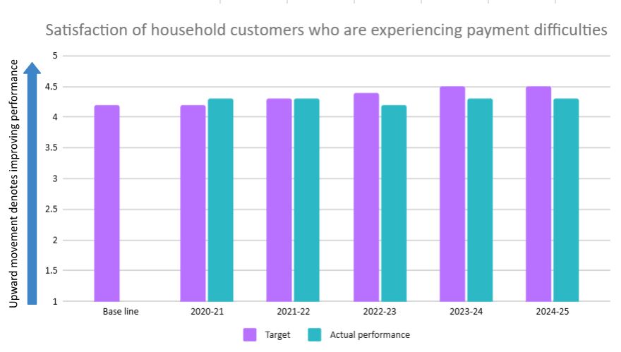 Satisfaction of household customers who are experiencing payment difficulties