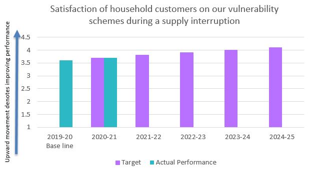 Satisfaction of household customers on our vulnerability schemes during a supply interruption