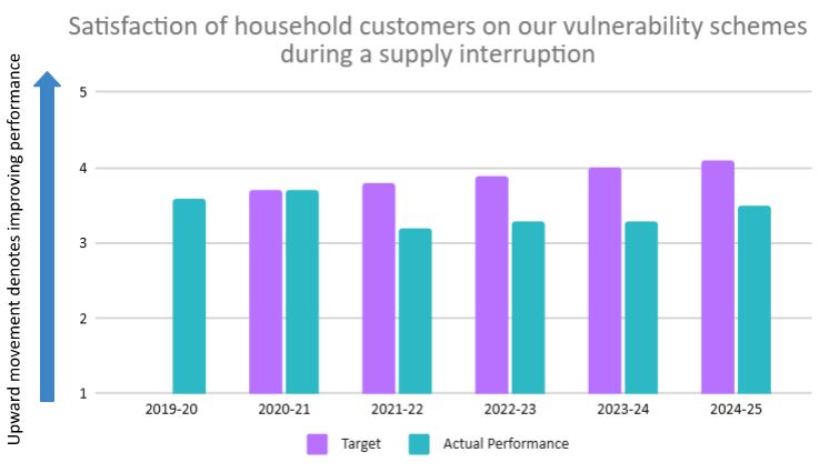 Satisfaction of household customers on our vulnerability schemes during a supply interruption