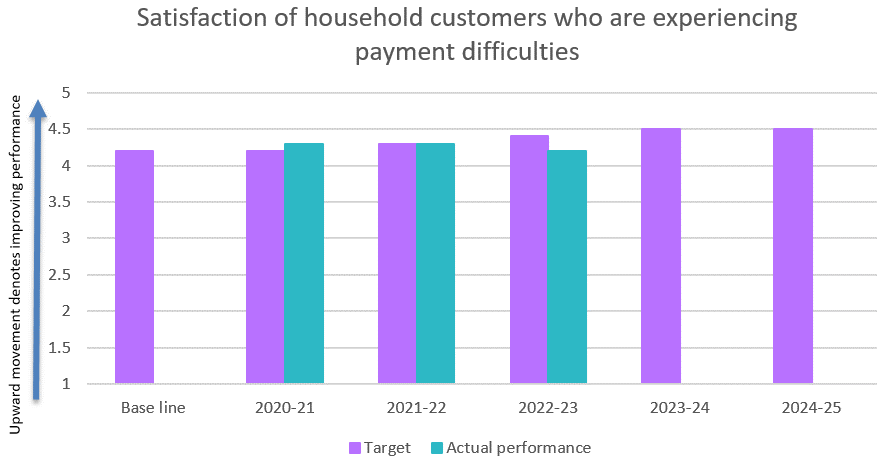 Satisfaction of household customers who are experiencing payment difficulties