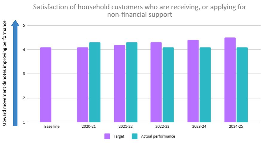 Satisfaction of household customers who are receiving, or applying for non-financial support