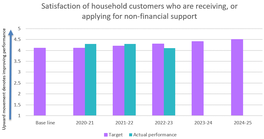 Satisfaction of household customers who are receiving, or applying for non-financial support 