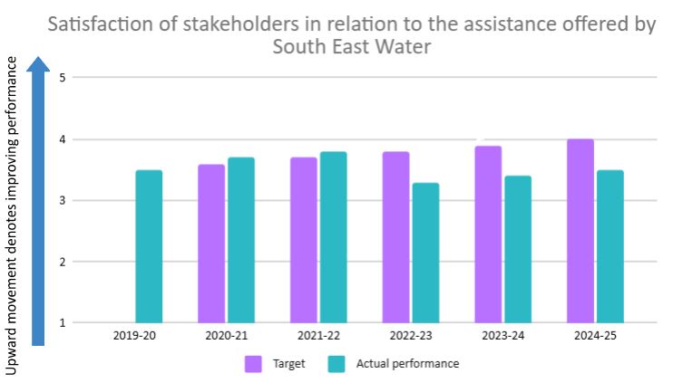 Satisfaction of stakeholders in relation to the assistance offered by South East Water