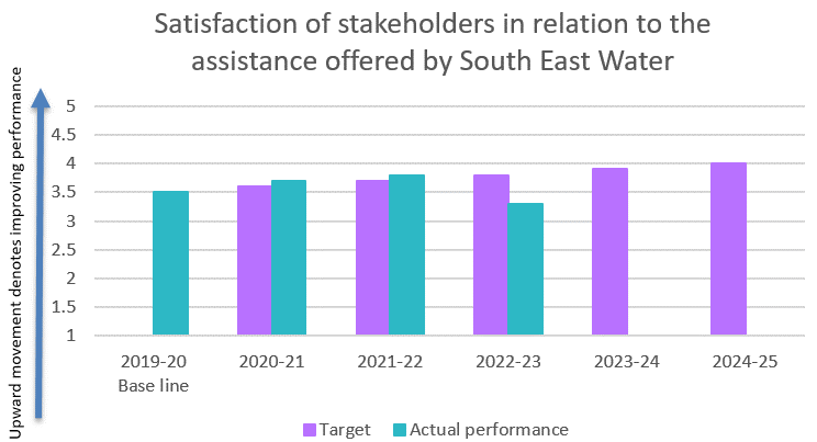 Satisfaction of stakeholders in relation to the assistance offered by South East Water