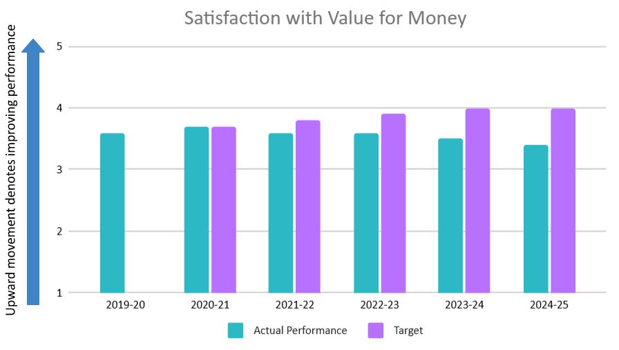 Satisfaction with value for money