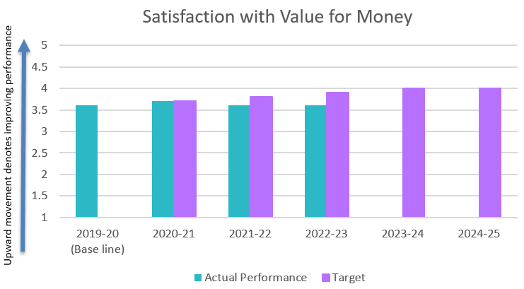 Satisfaction with value for money