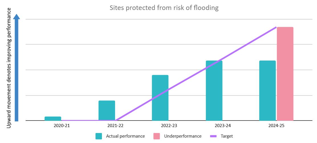 Sites protected from flooding