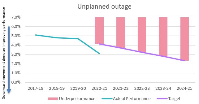 Unplanned outage