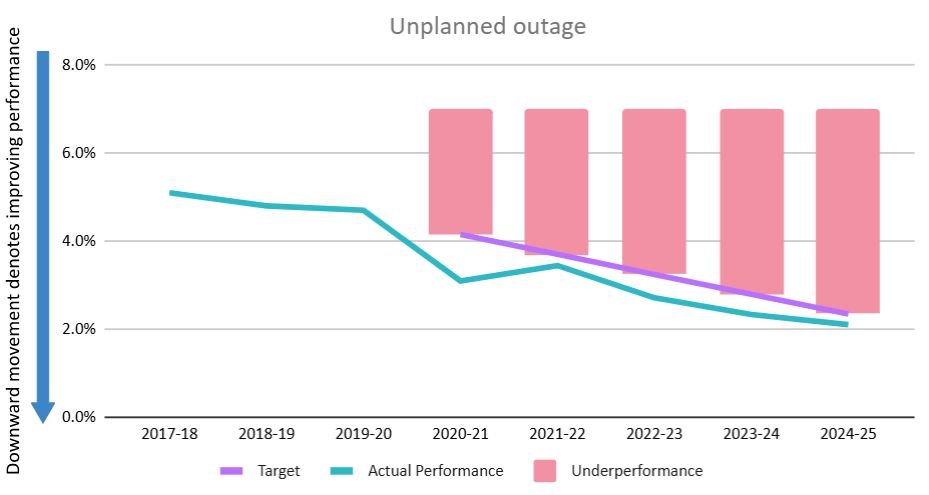 Unplanned outage