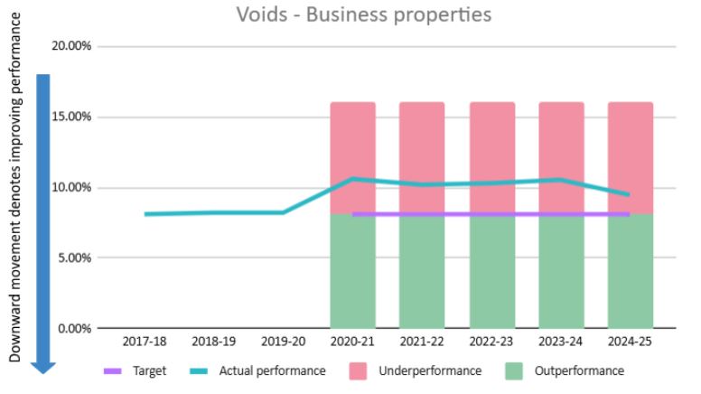 Voids - business properties