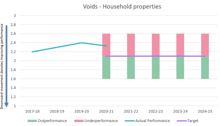 Void - household properties