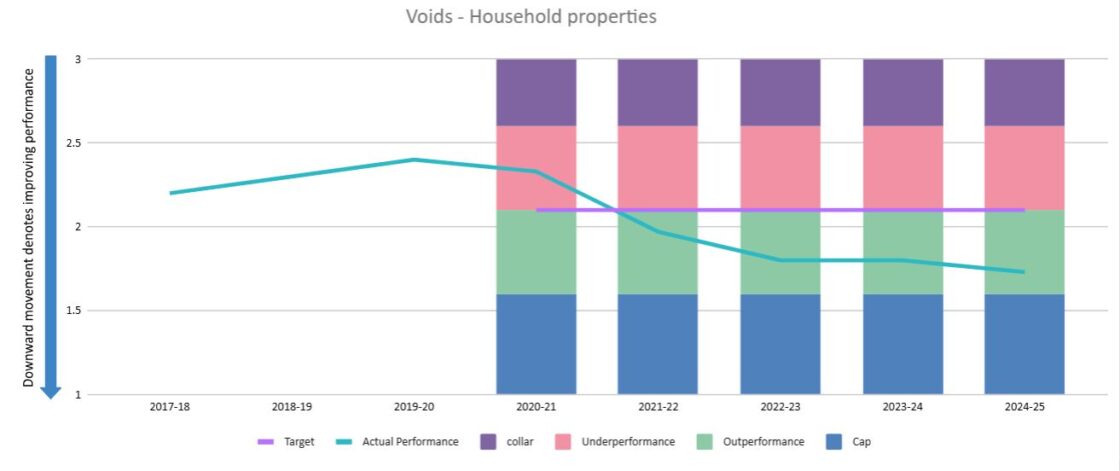 Void - household properties