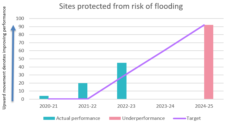 Sites protected from flooding