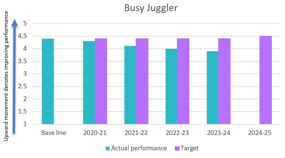 Busy juggler