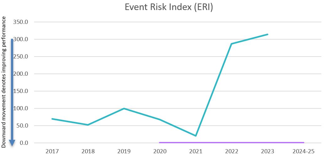 Event risk index