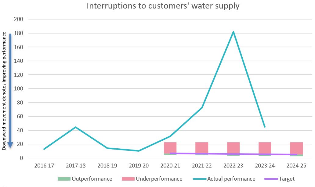 Interruptions to customers' water supply