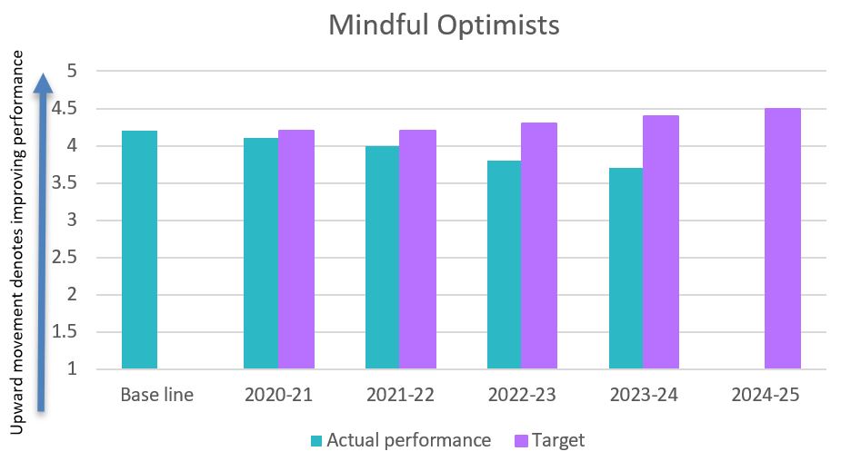 Mindful optimists