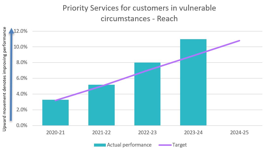 Priority services for vulnerable customers - reach