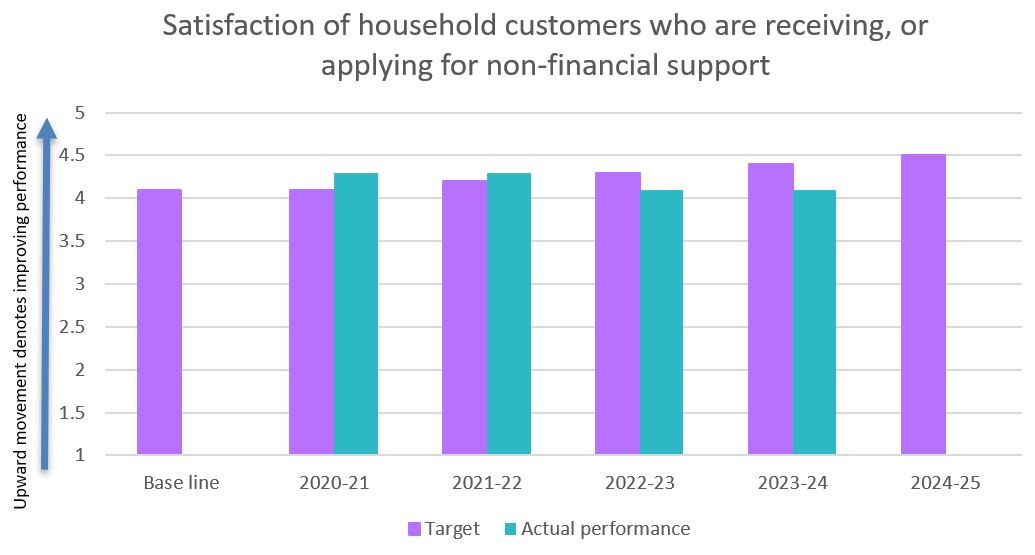 Satisfaction of household customers who are receiving, or applying for non-financial support 