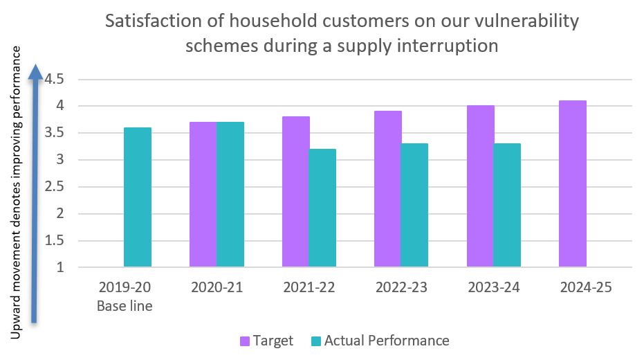 Satisfaction of household customers on our vulnerability schemes during a supply interruption