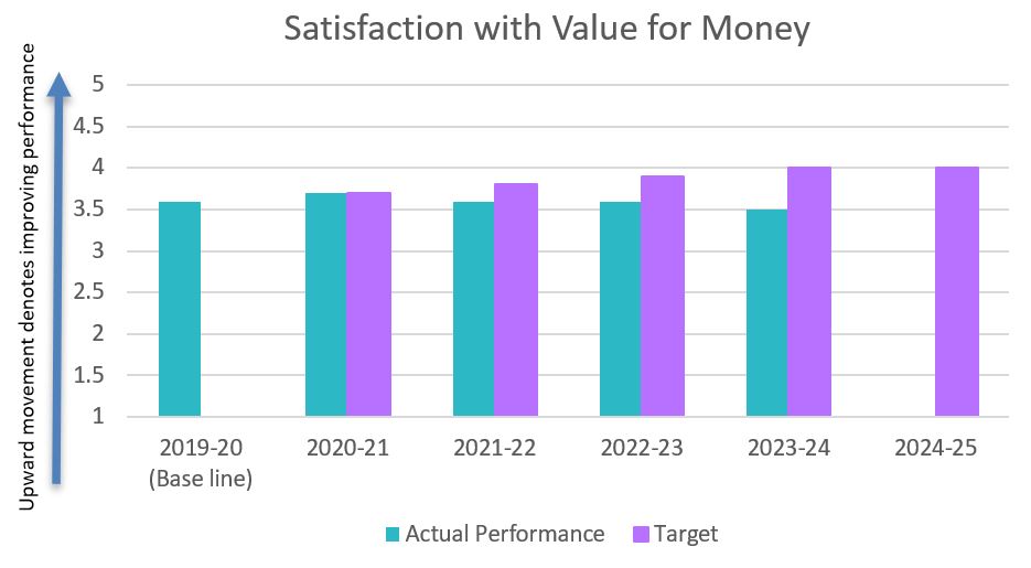 Satisfaction with value for money