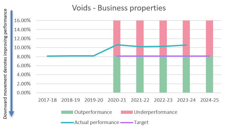 Voids - business properties